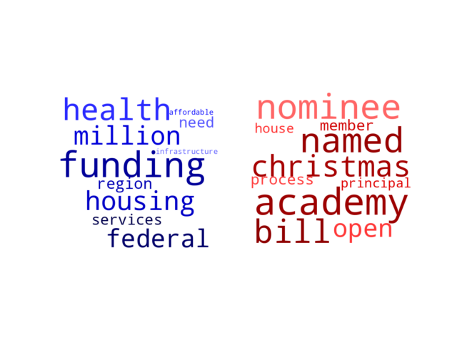 Wordcloud from Tuesday December 27, 2022.